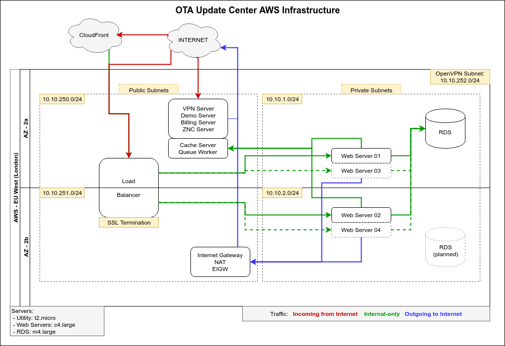 Server infrastructure